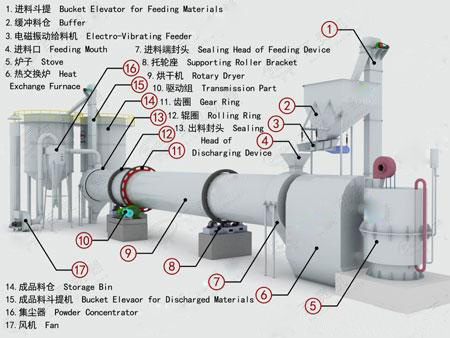 脱硫石膏烘干机结构图