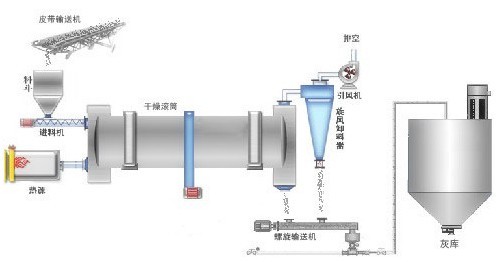 脱硫石膏烘干机生产工艺流程