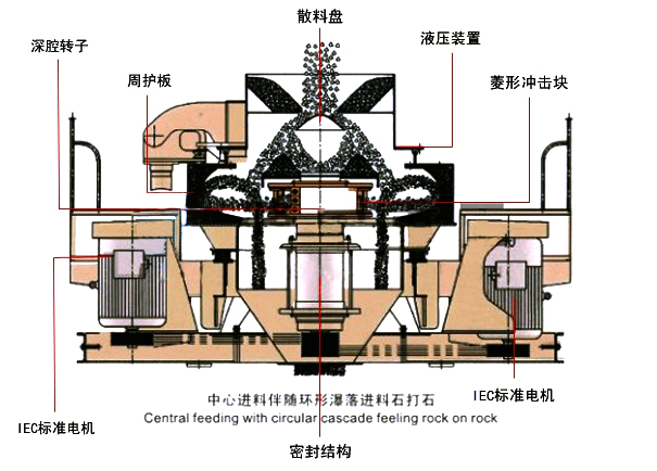 VSI新型制沙机结构图