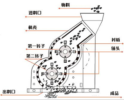 双转子锤式超细碎细碎机 2PCX 600*800-双转