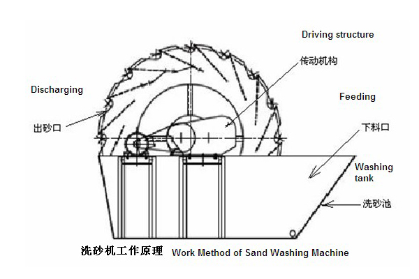 轮斗洗砂机结构图
