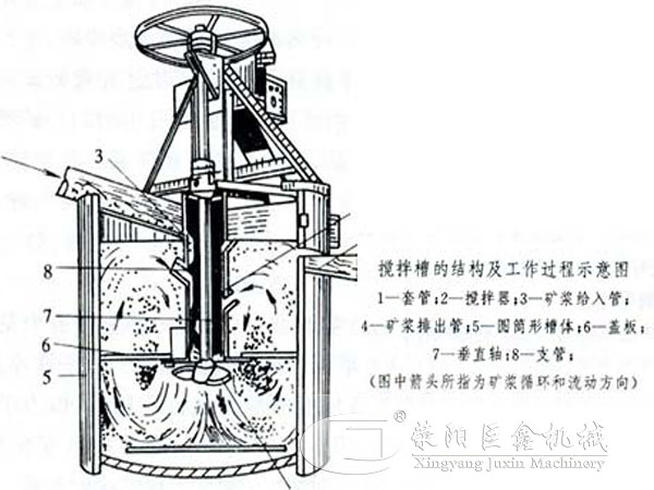 矿用搅拌桶工作原理结构图