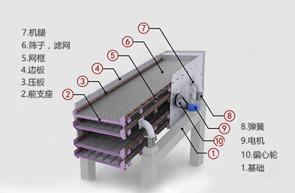 圆振动筛结构图片
