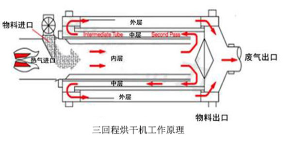 三回程烘干机工作原理图解