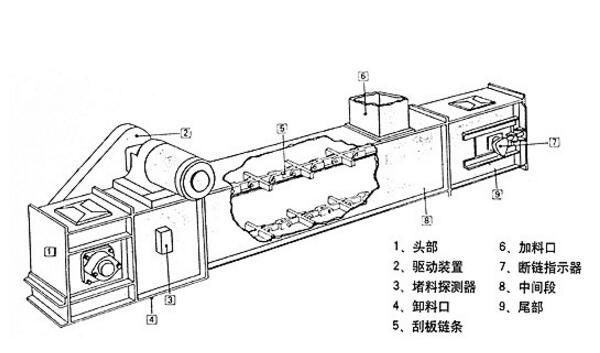 FU型链式输送机工作原理