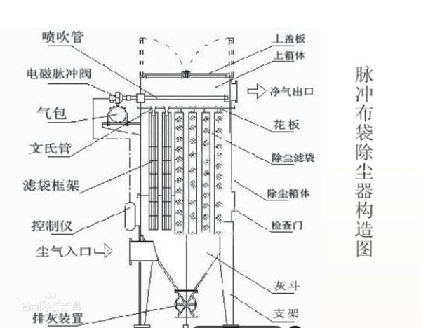 脉冲袋式除尘器工作原理结构图