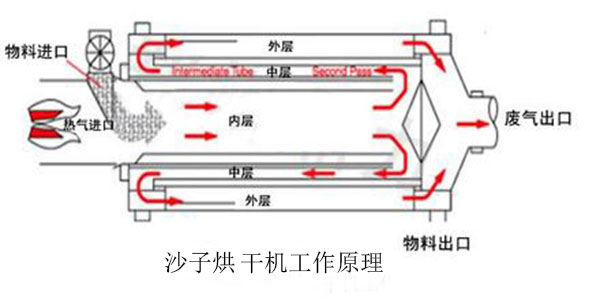 三筒沙子烘干机工作原理图