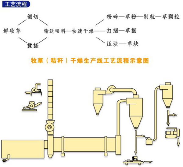 牧草烘干机烘干牧草生产流程图