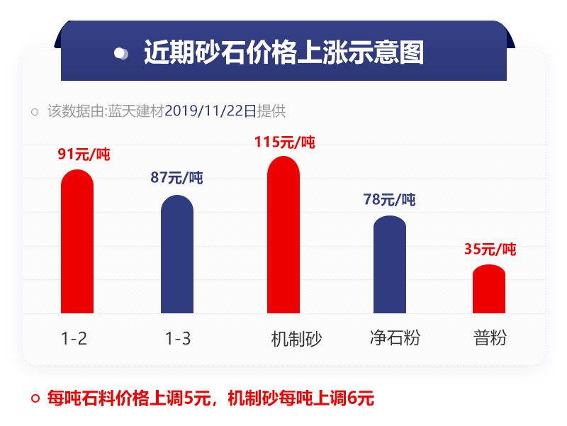 机制砂价格趋势